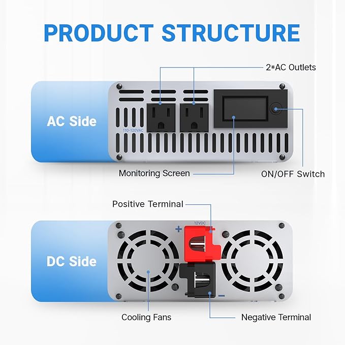 Redodo Pure Sine Wave Inverter 1000W Convert DC 12V to AC 110V Monitoring Screen Showing Real-Time Status for Off-Grid Solar Power System RV Home Backup Power