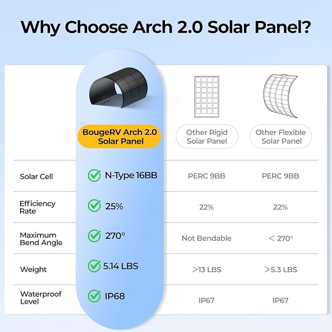 BougeRV Upgrade Arch 100W N-Type Fiberglass Flexible Solar Panel 24 Volts 16BB Mono Cell 25% High-Efficiency 270° Lightweight Compact for RV Boat Marine Camping Home Curve Surface Black