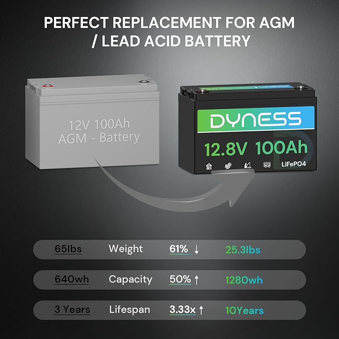 12V 100Ah LiFePO4 Lithium Battery BCI Group 31 with Low-Temp Protection A+ Grade Cell Built-in 100A BMS 12.8 Volt Lithium Battery Perfect for RV Solar System Off-Grid Home Energy Storage