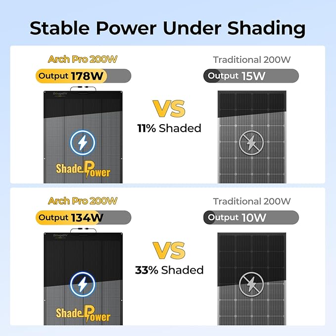 BougeRV Arch Pro 200 Watts Anti-Shading N-Type Fiberglass Flexible Solar Panel Portable 24 Volts 16BB Mono Cell 25% High-Efficiency Compact for RV Camping Home Boat Marine Curve Surface Black