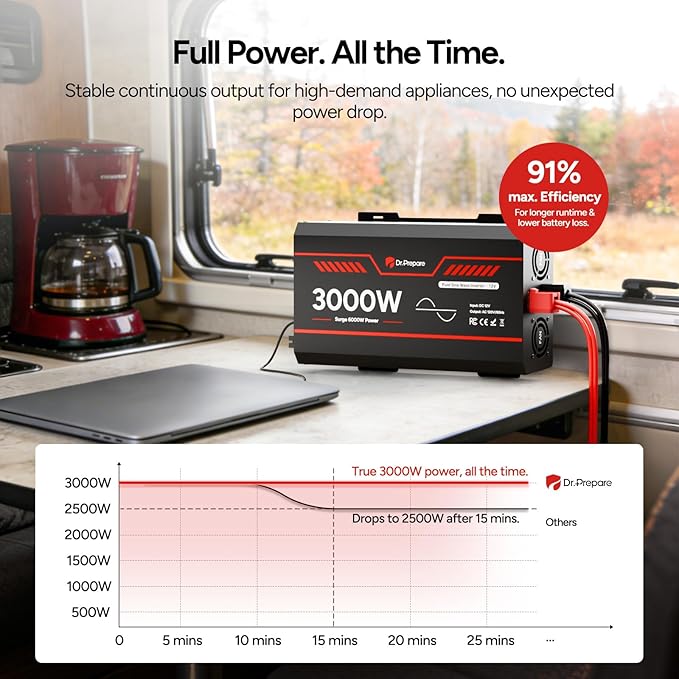 DR.PREPARE 3000W Pure Sine Wave Inverter 12V DC to 110V AC Converter w/ 6000W Peak GFCI Protection 4X AC Sockets Hardwire Port Remote Solar Power Inverters for Vehicles RVs Home Off Grid