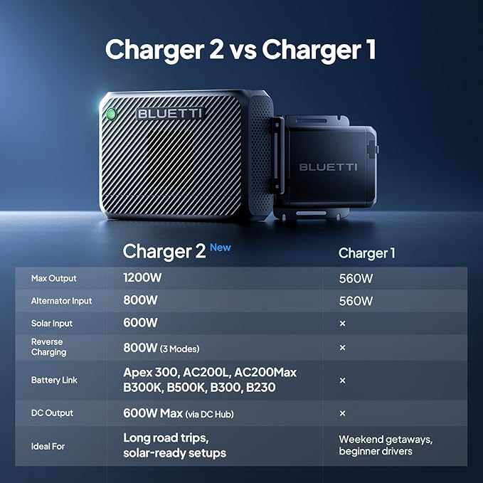 BLUETTI Charger 2 1200W Alternator &amp DC-DC Charger Dual Input (Car + Solar) 13× Faster Car Charging for Portable Power Stations Emergency Jumpstarter for Road Trips &amp RVs