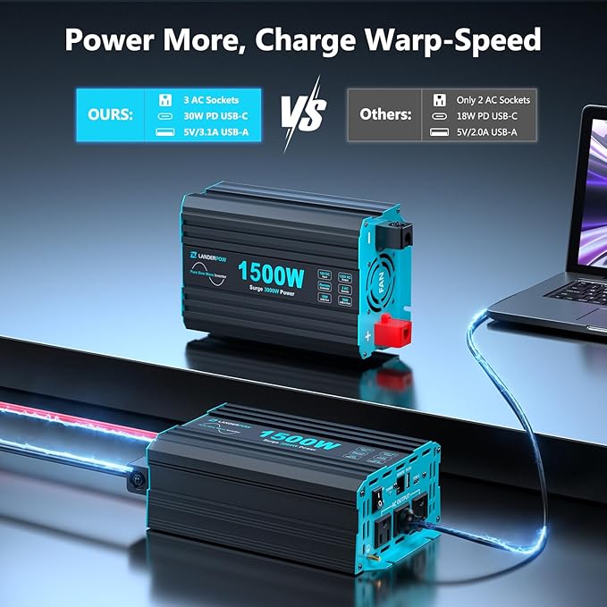 1500 Watt Pure Sine Wave Inverter 12V DC to 120V AC Inverters for Car RV Truck Home Camping Solar Power Inverter with 3 AC Outlet 30W USB-C 5V 3.1A USB Remote Control Surge 3000W