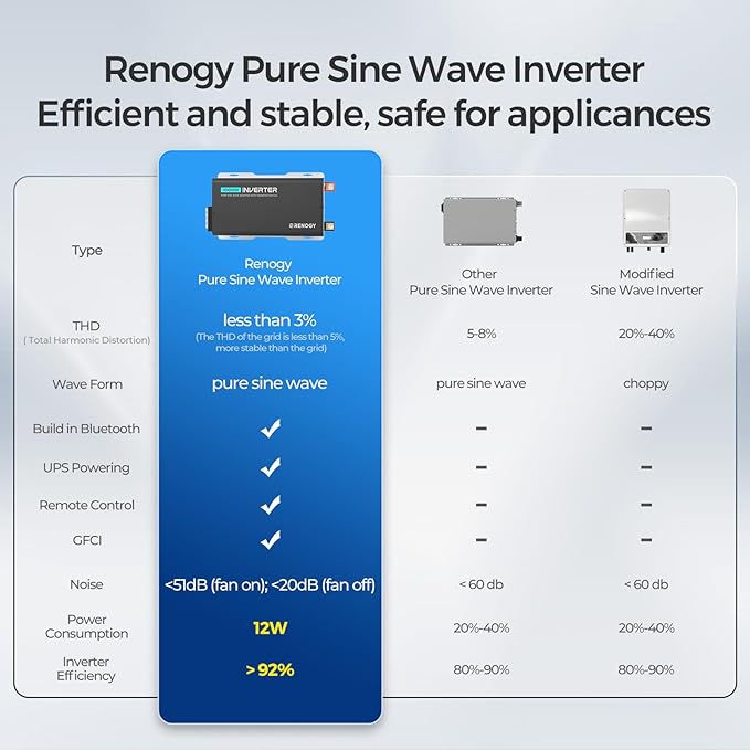 Renogy Inverter PUH 1000 watt Pure Sine Wave Inverter Built-in Transfer Switch and Bluetooth Car Power Inverter 12V to 120V AC Converter for RV Truck Camping Home Emergency Off-Grid Living