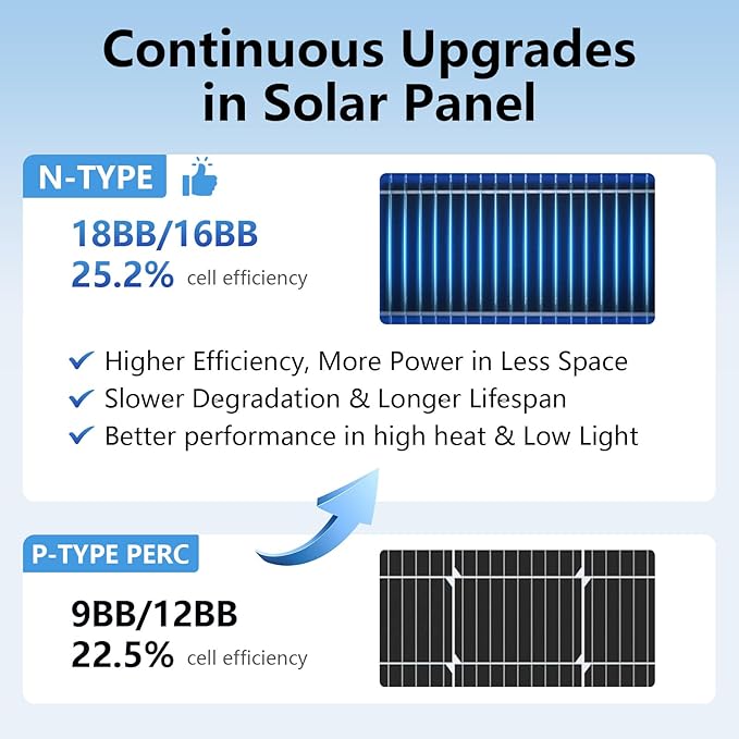 Solar Panels 100W 18V Solar Panel for RV N-Type 25% High Efficiency PV Module Solar Charger 16BB Waterproof IP68 for 12V Battery Shed Cabin Van Camp Boat Home Farm Off-Grid (38.6x22.8 Single)