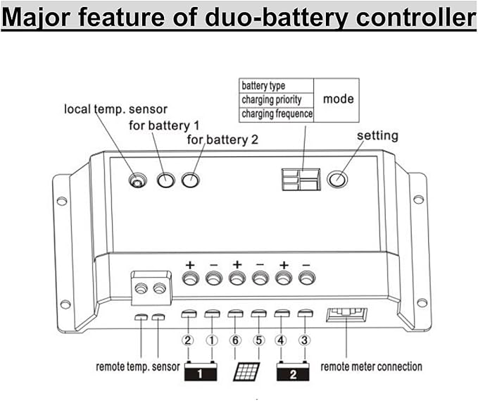 20A Duo Battery Solar Panel Charge Controller Regulator 12/24V