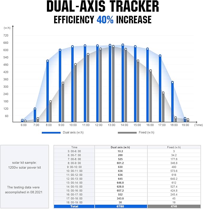 ECO-WORTHY Solar Panel Dual Axis Tracking System (Increase 40% Power) with Tracker Controller Complete Solar Tracker Kit Ideal for Different Solar Panels for Yard/Farm/Field