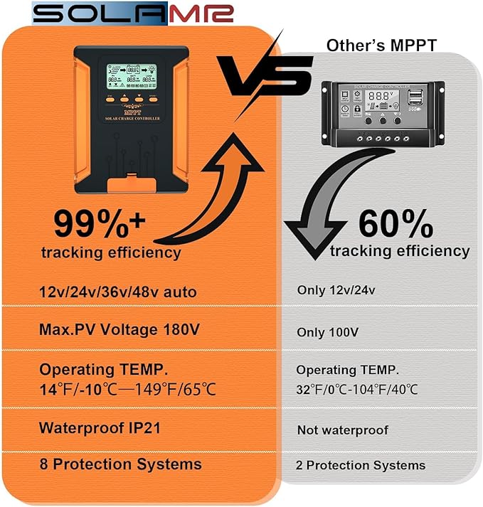 SolaMr 120A 180V MPPT Solar Charge Controller 12V/24V/36V/48V LCD Screen Solar Panel Controller for Gel Sealed Flooded and Lithium LiFePO4 Battery (CM120A)