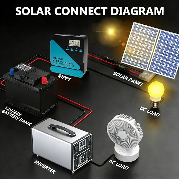 Solar Charge Controller 40A Charge Controllers 12/24V MPPT Solar Charge Controller with Adjustable LCD Timer Dual USB Max Input 100V for LiFePO4/AGM/GEL/FLD Batteries (Blue)