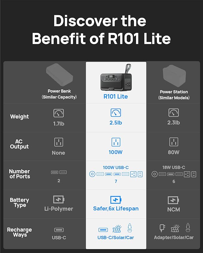 DaranEner 2026 Portable Power Station 89.6Wh LiFePO4 Battery Solar Power Bank with AC Outlet 100W/110V USB-C PD Two-Way Fast Charging Small Generator for Laptop Camping Home Office TSA Approved