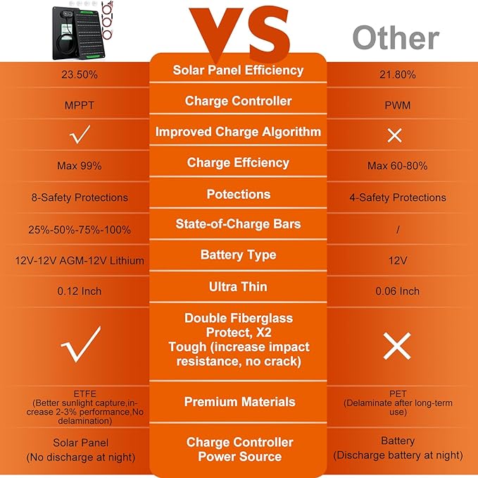 SUNER POWER Waterproof 12W 12V Solar Battery Charger &amp Maintainer PRO Built-in UltraSmart MPPT Charge Controller 12 Volt Solar Panel Trickle Charging Kits for Car Automotive Boat Marine RV Trail