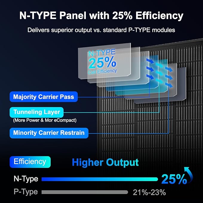 Solar Panels N-Type 16BB 50W Solar Panel 50 Watt Solar Panel 18V A+ Monocrystalline Cell 25% High Efficiency for RV Van Marine Home Rooftop Off-Grid Systems (22.8 x 20.3 Single Black)