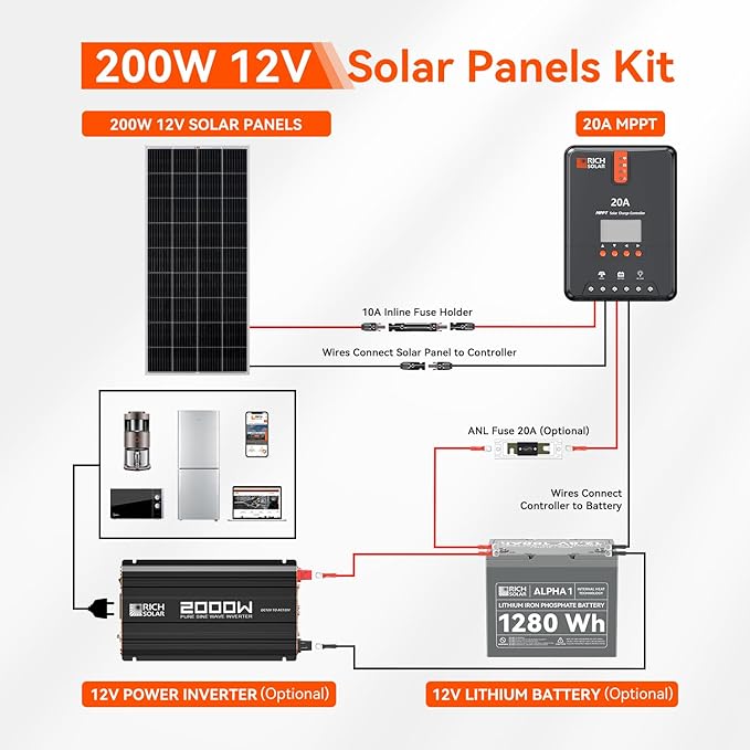 RICH SOLAR 200 Watt Solar Kit Contains High Efficiency 200W Monocrystalline Panel with 9 busbars and 20A MPPT Controller