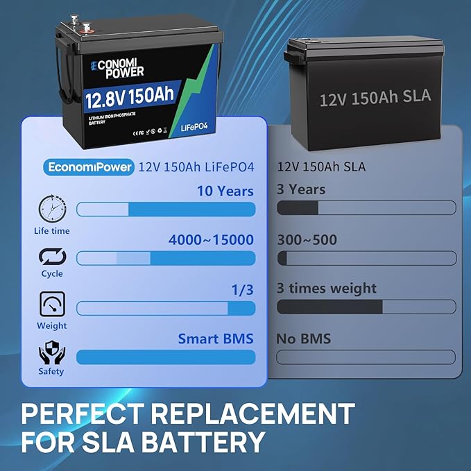 12V 150Ah LiFePO4 Lithium Battery Built-in 100A BMS 12V Deep Cycle Lifepo4 Battery for RV Camper Boat Solar Off-Grid Applications 15000+ Life Cycles