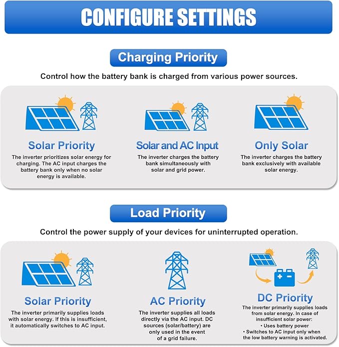 Hybrid Solar Inverter 3000W 24Vdc to110Vac Off-Grid Inverter100A MPPT ControllerSupport Battery-Less or AGM Lithium Battery Pure Sine Wave for Home BackupSolar Systems