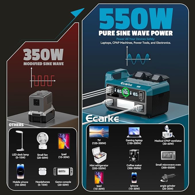 Ecarke 550W Portable Power Inverter Compatible with Makita 18V Battery DC 18V to AC 110V Pure Sine Wave Power Station 2 AC Outlets2 USB-A&amp1 USB-C 20W 600LM LED Outdoor Emergency Use(No Battery)