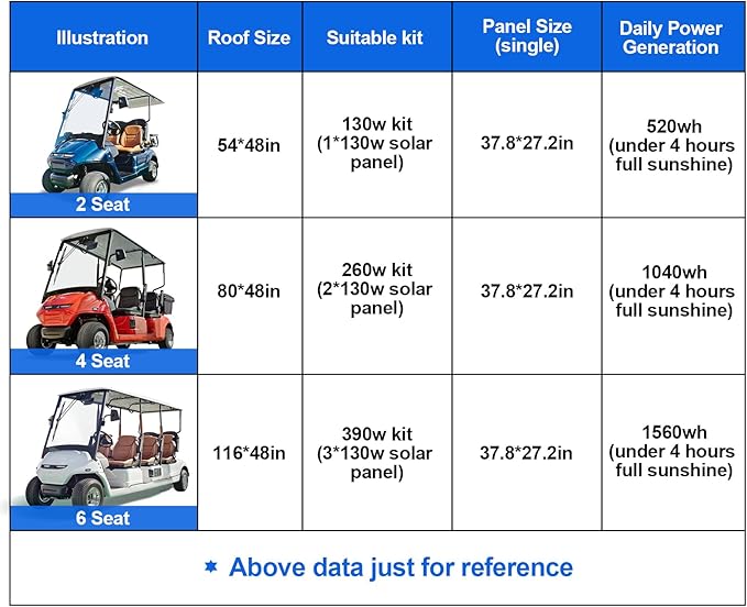 ECO-WORTHY 130W Flexible Solar Panel Kit for Golf Cart520wh/day Generation Charge While Driving Extend Battery LifeGo Further：1pc 130W Solar Panel+48V/60V/72V MPPT Boost Charge Controller