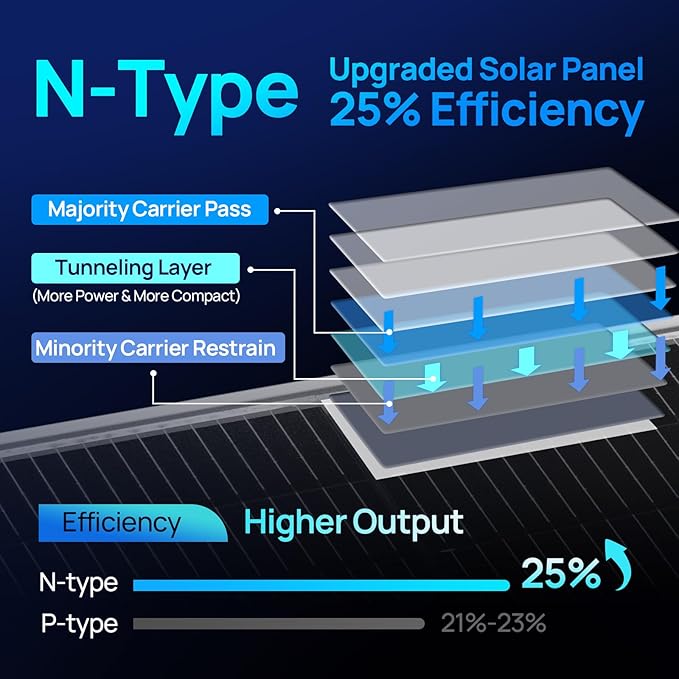 ECO-WORTHY N-Type 18BB Bifacial Solar Panels 2PCS 195W 12 Volt Monocrystalline Solar Panel with 25% High Conversion Efficiency Ideal for RV Boat Roof FarmHome &amp Off-Grid Applications