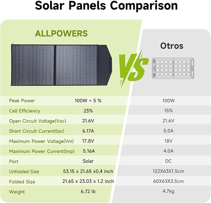 ALLPOWERS SOLAX SE100 100W Portable Solar PanelHigh-Efficiency 23%-25% Monocrystalline Folding Solar Charger for Solar GeneratorCamping&ampRV12V/24V CompatibleIP68 Waterproof