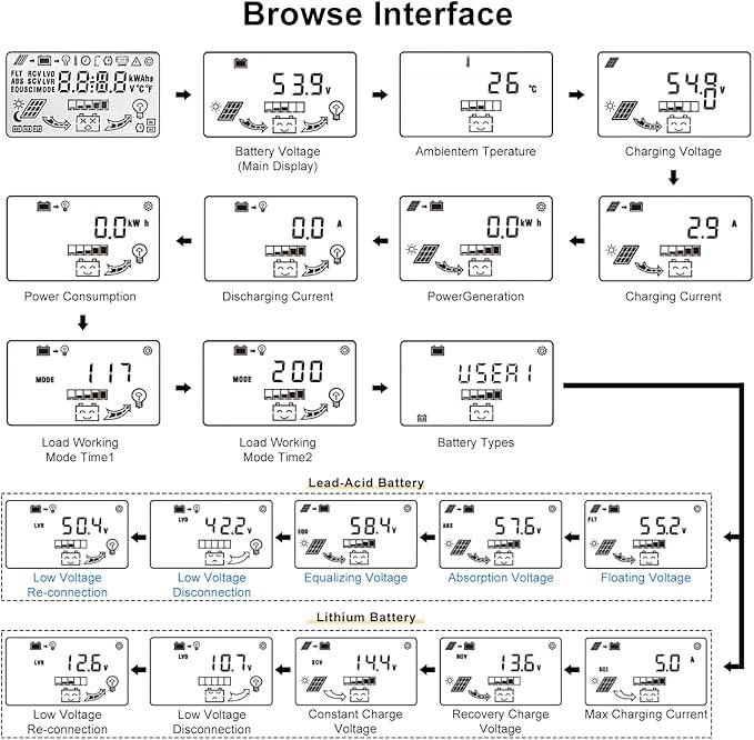 80A Solar Charge Controller 12V 24V 36V 48V Max PV 100VDC Solar Panels PWM Off Gird Regulator Backlit Display Quattro USB Intelligent for LFP AGM SLD FLA BAT