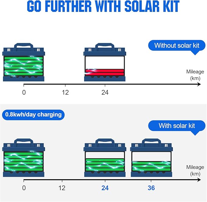 ECO-WORTHY 130W Flexible Solar Panel Kit for Golf Cart520wh/day Generation Charge While Driving Extend Battery LifeGo Further：1pc 130W Solar Panel+48V/60V/72V MPPT Boost Charge Controller