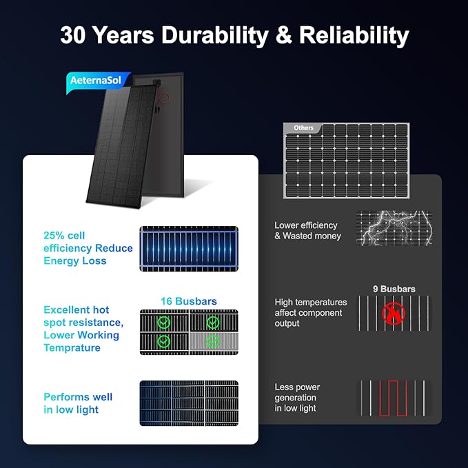 Solar Panels N-Type 16BB 200W Solar Panel 200 Watt Solar Panel 18V A+ Monocrystalline Cell 25% High Efficiency for RV Van Marine Home Rooftop Off-Grid Systems (52.4 x 30.1 Single Black)