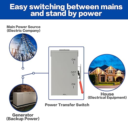 100A Generator Transfer Switch for Home Backup Power Manual Double Throw Safety Switch 120V/240V NEMA 3R Outdoor Enclosure Designed for Residential Generator Use