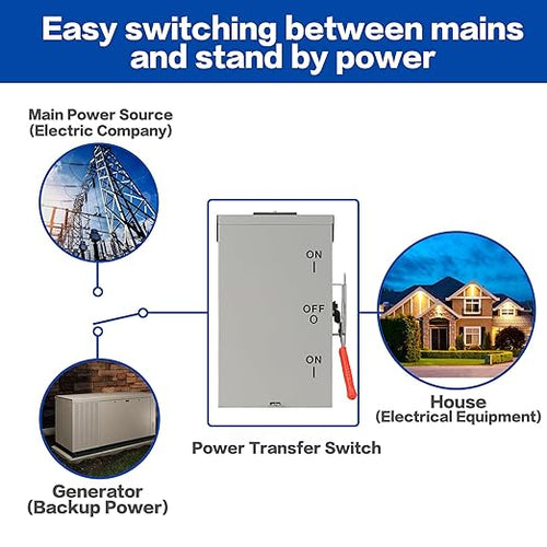 100A Generator Transfer Switch for Home Backup Power Manual Double Throw Safety Switch 120V/240V NEMA 3R Outdoor Enclosure Designed for Residential Generator Use