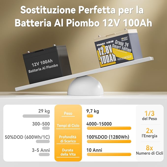 Power Queen 12V 100Ah Batería de Litio Bluetooth Group24 LiFePO4 Protección contra bajas temperaturas100A BMS1280Wh de EnergíaHasta 15000 Ciclos para RV Motor para curricán BarcoSolarOff-grid