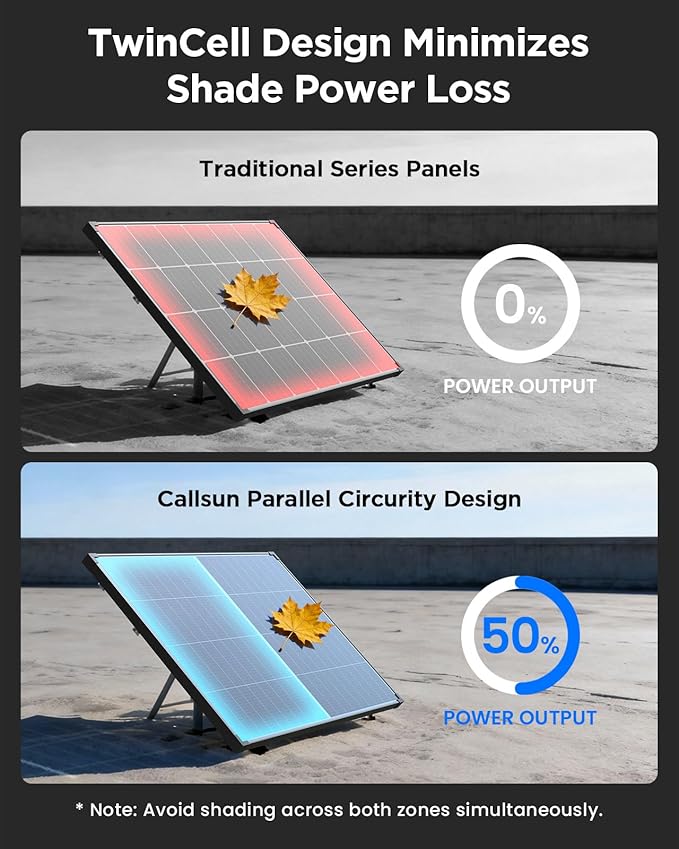 N-Type 16BB 360W Bifacial Solar Panel 25% High-Efficiency Dual-Module Parallel Anti-Shade Design 30% Extra Dual-Sided Output for RV Van Camping Home Rooftop Off-Grid Systems(2x180W)