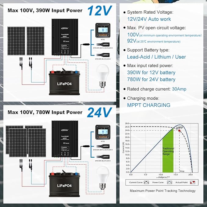 EPEVER MPPT Solar Charge Controller 30A 12V 24V auto IP67 Waterproof Max PV 100V Solar Panel Charger Regulator 390W/780W for Sealed Gel AGM Flooded LiFePO4 Lithium Battery