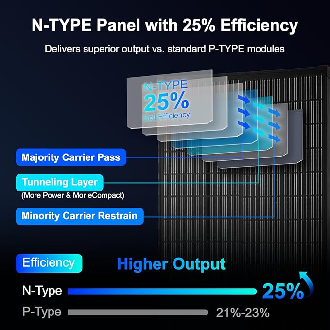 Solar Panels N-Type 16BB 200W Solar Panel 200 Watt Solar Panel 18V A+ Monocrystalline Cell 25% High Efficiency for RV Van Marine Home Rooftop Off-Grid Systems (52.4 x 30.1 Single Black)