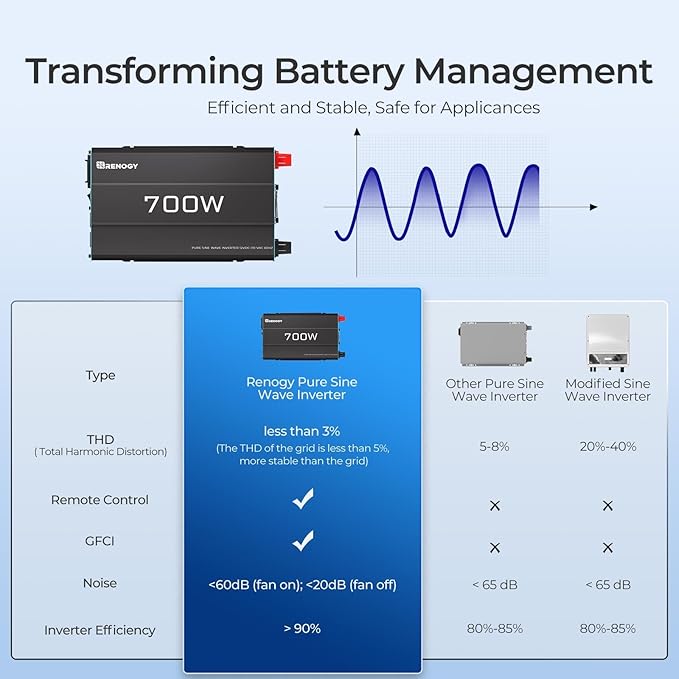 Renogy Inverter P2 700 watt Pure Sine Wave Inverter Solar Car Power Inverter 12V to 120V AC Converter for RV Truck Camping Home Backup Outdoor Emergency Off-Grid Living 16.4FT Remote Control