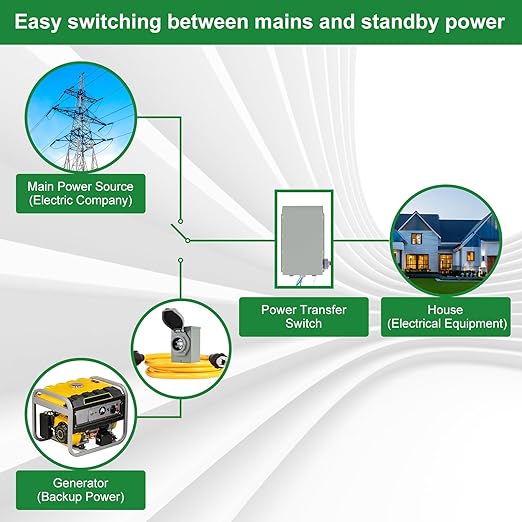 30 Amp Generator Transfer Switch Kit10-Circuits 7500W Indoor&ampOutdoor NEMA 3R Include 10 Foot Cord and 30 Amps Inlet Box Easy to Install5 Years Warrnaty