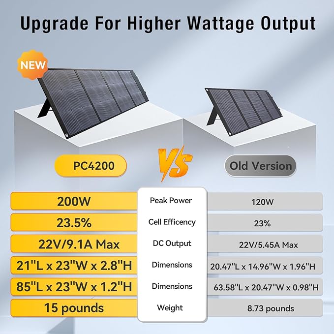 200W Portable Solar Panel Foldable 200W Solar Panel Kit with XT60/DC7909/Anderson Cable &amp USB-C PD 60W 23.5% High-Efficiency Monocrystalline Solar Charger for Power Station RV Camping IP65