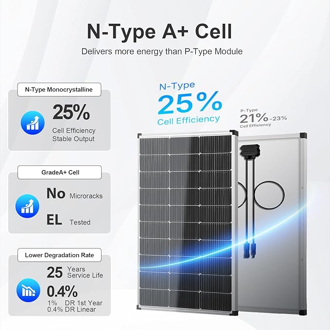 Solar Panels 200 Watt 2PCS 100 Watt Solar Panel 18V N-Type 16BB Grade A+ Cells 25% High-Efficiency 120 Watt Peak Solar Panel for RV Marine Rooftop Farm Battery and Other Off-Grid Applications