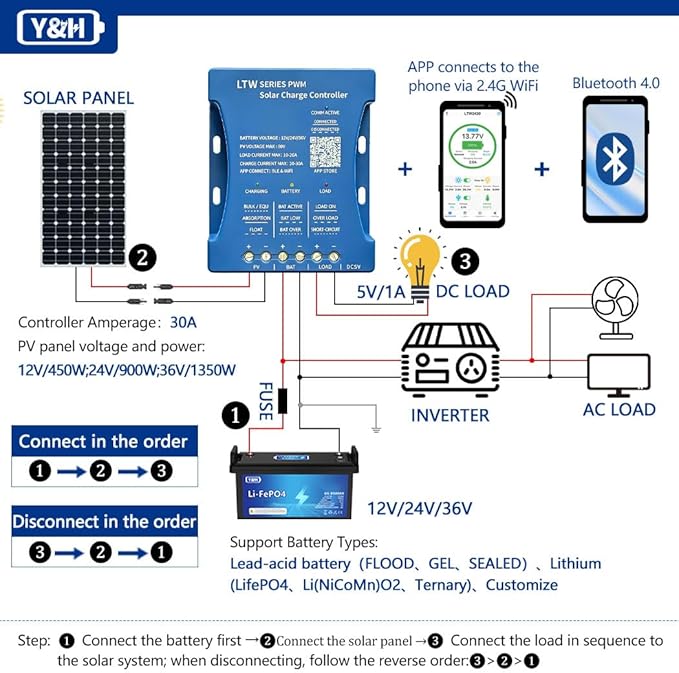 30A Solar Charge Controller 12V/24V/36V 80V Max PV Input W i-Fi Blue Tooth LCD Display for LiFePO4/AGM Batteries RV/Camper Use Off-Grid Solar Panel Regulator with Temperature Compensation