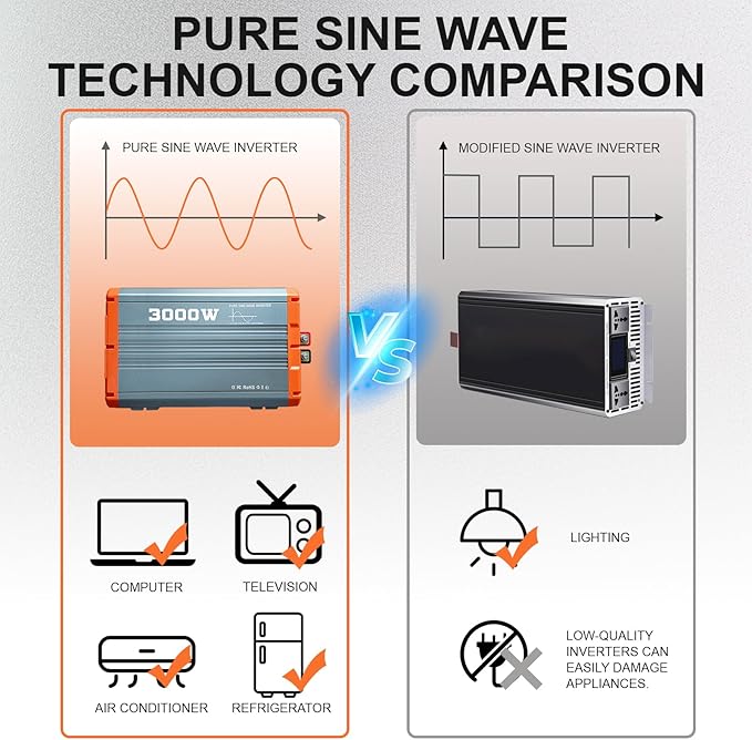 3000W Pure Sine Wave Inverter 12V to 110V/120V AC Car Power Inverter for Vehicles Truck Solar RV Home Backup with Dual AC Outlets USB &amp Type-C Fast Charge Ports Remote Controller