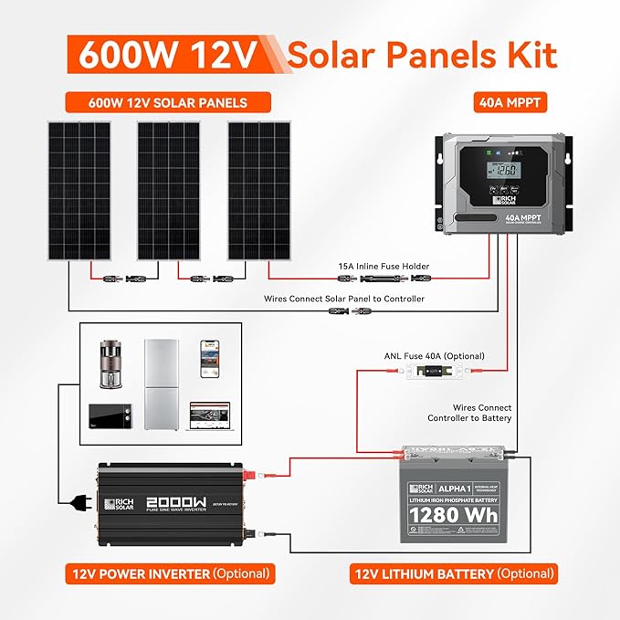 RICH SOLAR 600 Watt Premium Solar Kit - 3 Pack of 200W Panel 40A MPPT Charge Controller Bluetooth Module Fuse Mounting Z Brackets Adaptor Kit Tray Cables Set Off-Grid 12V Solar Power System
