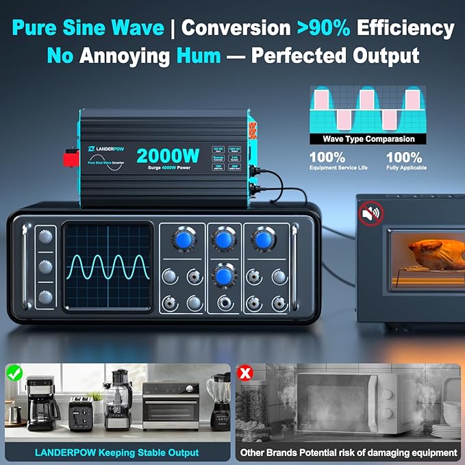 Pure Sine Wave Inverter 2000 Watt 12V DC to 120V AC Inverters for RV Truck Solar Home Power Inverter with 3 AC Outlet 30W USB-C 5V 3.1A USB Hardwire Port Remote Control Surge 4000W