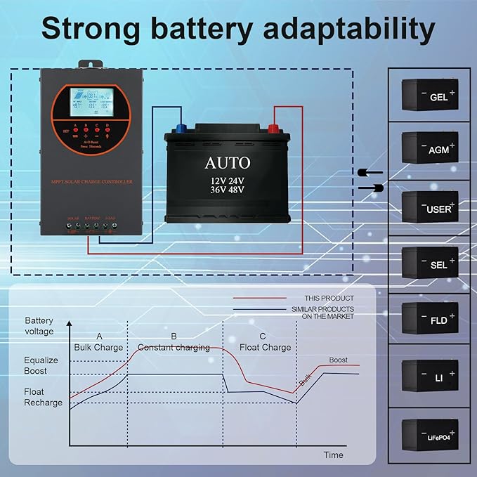 60A MPPT Solar Charge Controller 12V/24V/36V/48V Auto Max 160V PV Input 3000W Max Power Regulator w/ LCD Display Works with AGM Gel Flooded Lithium Batteries