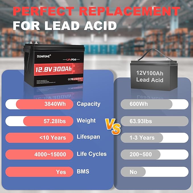 12V 300Ah 2 Packs Lithium LiFePO4 Battery 200A BMS 3840W Rechargeable Lithium Iron Phosphate Battery 15000+ Deep Cycles for Solar SystemBackup PowerRVCampingMarineOff-Grid