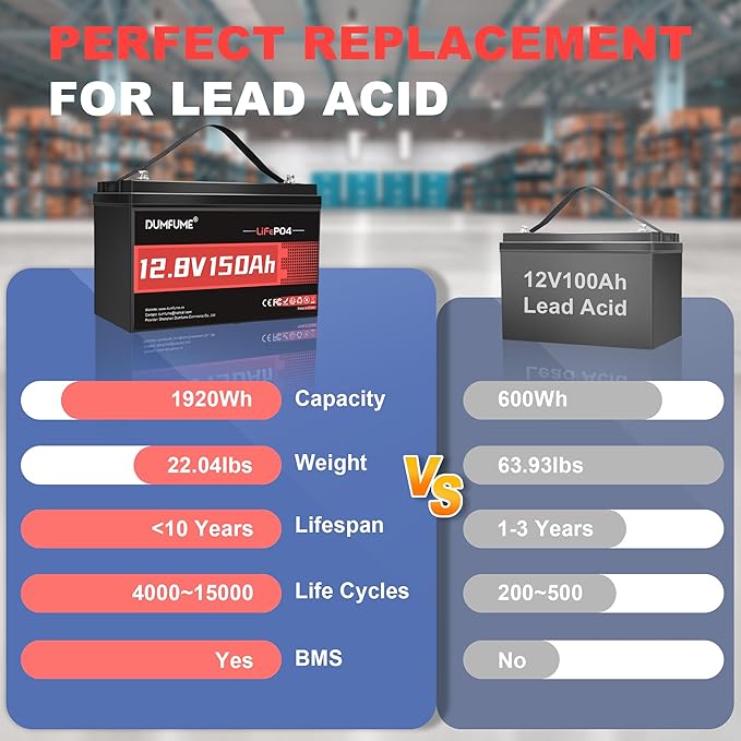 12V 150Ah LiFePO4 Lithium Battery-1920Wh Built-in 100A BMS Deep Cycle Battery for Solar System RV Camper Home Backup PowerMarineOff-Grid Applications