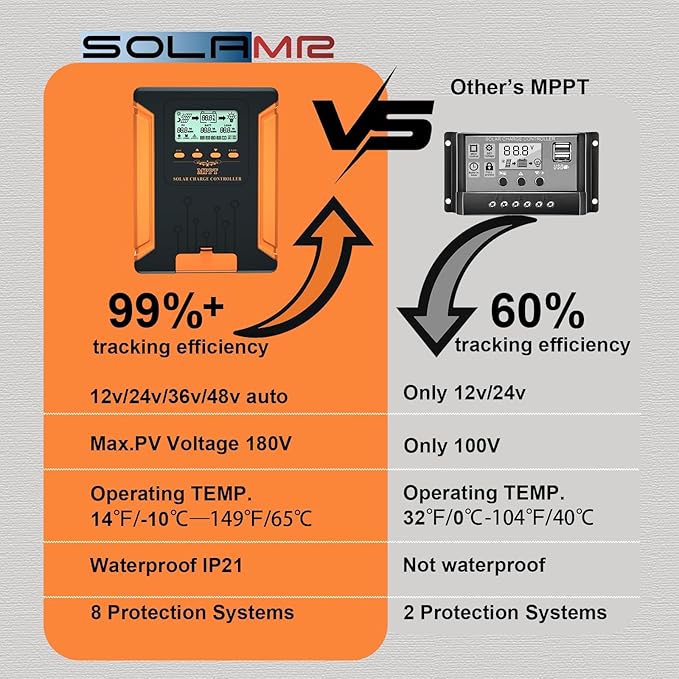SolaMr [𝐔𝐩𝐠𝐫𝐚𝐝𝐞𝐝] 80A 180V MPPT Solar Charge Controller 12V/24V/36V/48V LCD Screen Solar Panel Controller for Gel Sealed Flooded and Lithium LiFePO4 Battery (CM80A)