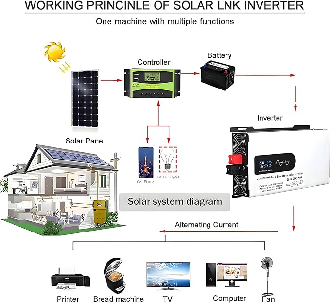 6000W Solar Hybrid Inverter 12V/24V/48V/60V/72V/96V DC to 110V/220V Pure Sine Wave Power Inverter With 2 AC Outlets LCD Display For Lead Acid/Lithium Batteries for Off-Gird/Home/Shed96V-220V