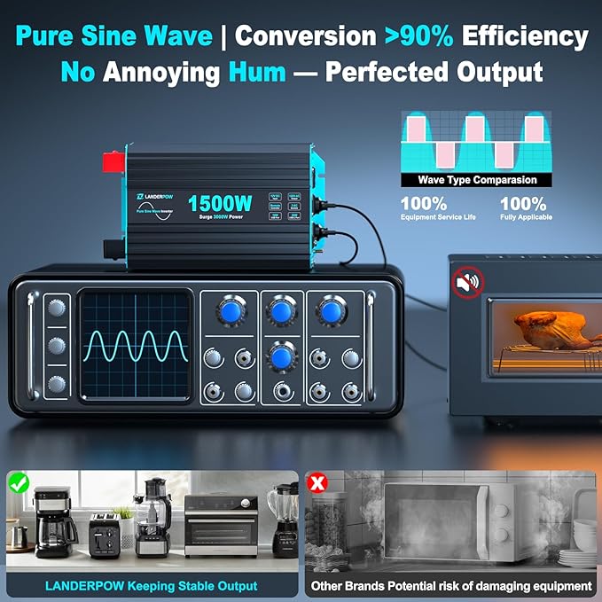 1500 Watt Pure Sine Wave Inverter 12V DC to 120V AC Inverters for Car RV Truck Home Camping Solar Power Inverter with 3 AC Outlet 30W USB-C 5V 3.1A USB Remote Control Surge 3000W