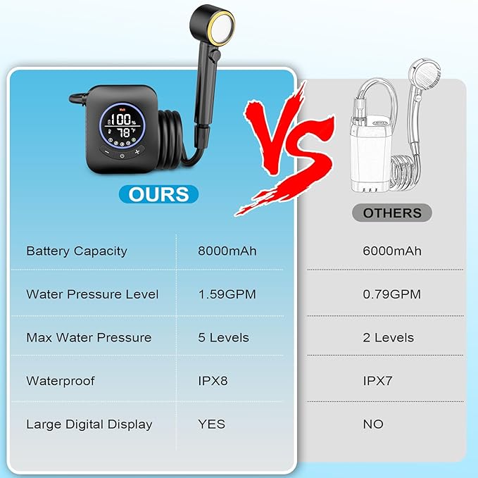 Portable Shower for Camping 8000mAh Rechargeable Camping Shower Pump with 3X Stronger Water Flow 5 Pressure Levels &amp 4 Shower Modes Outdoor Shower with Intelligent LED Display for Hiking Travel