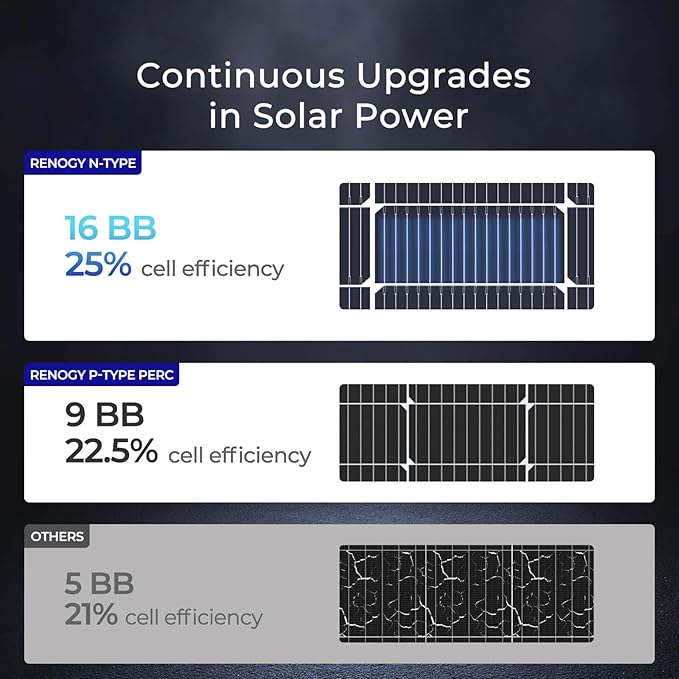 Renogy N-Type 100 Watt Solar Panel with Mounting Z Brackets 16BB 100W Solar Panel 12V 25% High Efficiency PV Module Power Charger for RV Camper Marine Home Rooftop Off-Grid