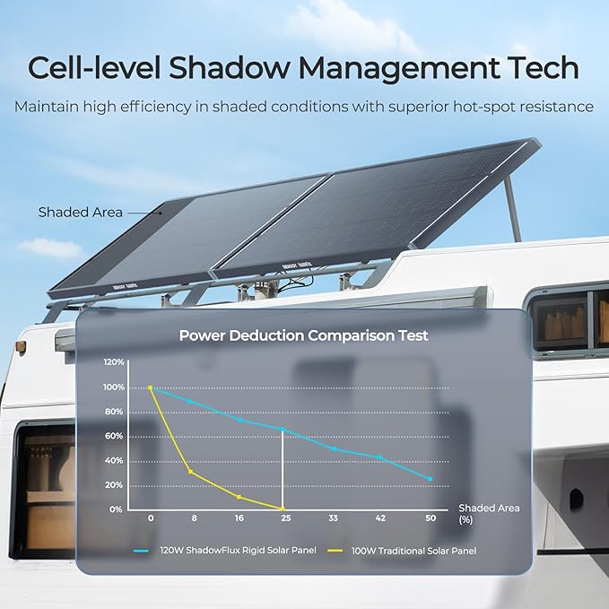 RENOGY REGO 120W Solar Panel ShadowFlux Anti-Shading N-Type 16BB 12 Volt 25% High-Efficiency PV Module Power Charger for RV Marine Rooftop Farm Battery and Other Off-Grid Applications