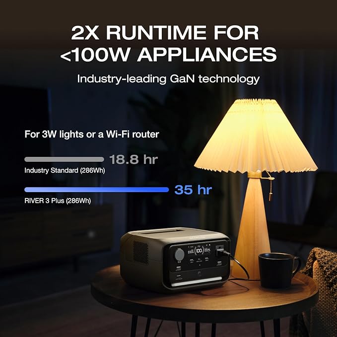 EF ECOFLOW Portable Power Station RIVER 3 Plus 286Wh/12800mAh LiFePO4 Battery 3 Up to 1200W AC Outlets &lt10 MS UPS Expandable to 858Wh &lt30 dB Quiet 1Hr Fast Charging Generator for Outdoor C